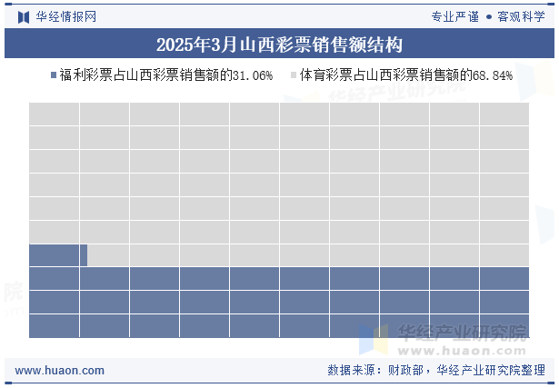 2025年3月山西彩票销售额结构