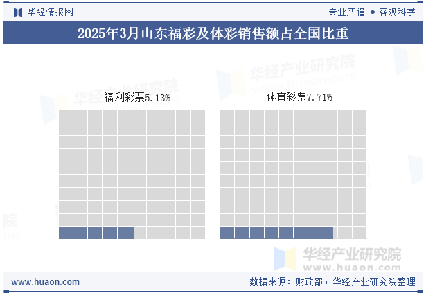 2025年1-3月山东福彩及体彩销售额占全国比重