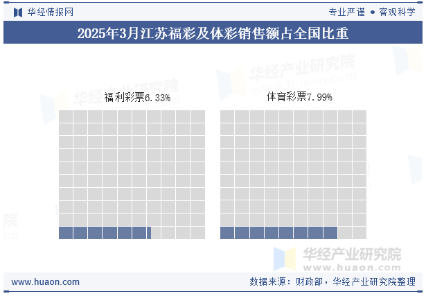 2025年1-3月江苏福彩及体彩销售额占全国比重