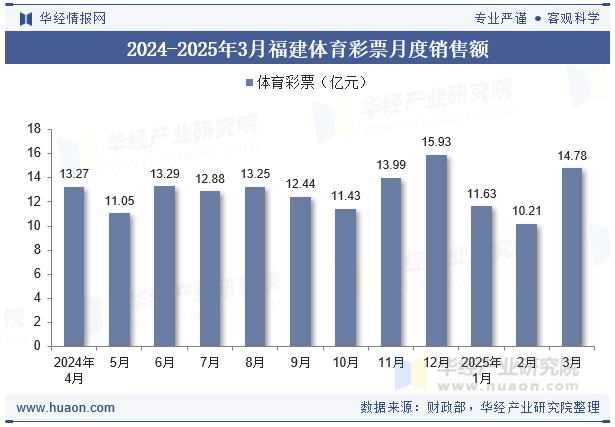2024-2025年3月福建体育彩票月度销售额