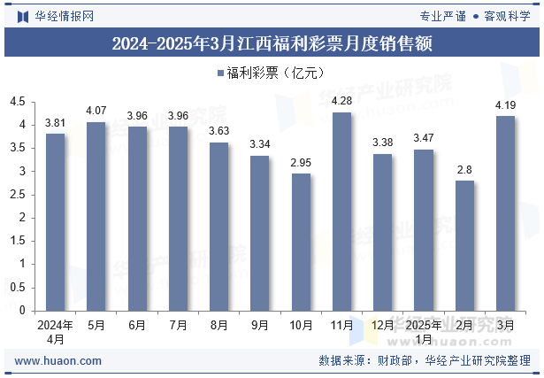 2024-2025年3月江西福利彩票月度销售额