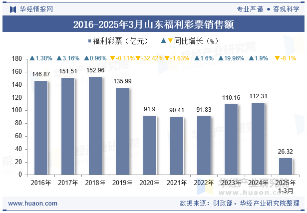 2016-2025年3月山东福利彩票销售额