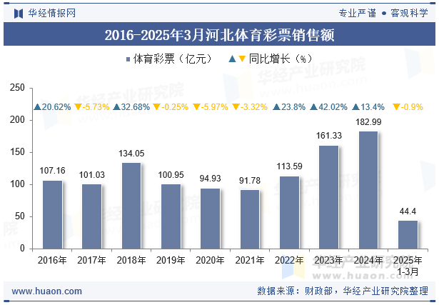 2016-2025年3月河北体育彩票销售额