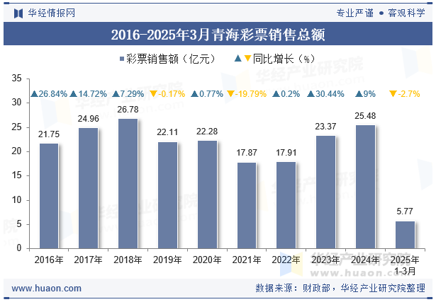 2016-2025年3月青海彩票销售总额