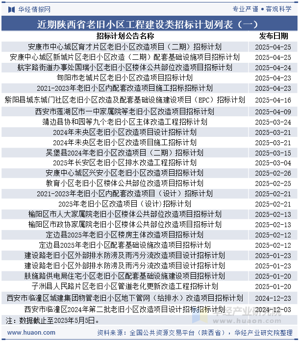 近期陕西省老旧小区工程建设类招标计划列表（一）