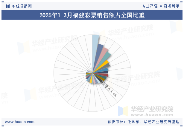 2025年1-3月福建彩票销售额占全国比重