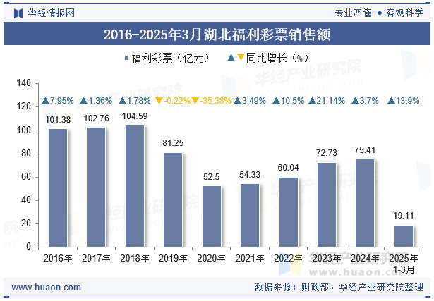 2016-2025年3月湖北福利彩票销售额