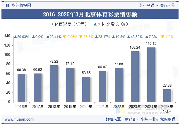 2016-2025年3月北京体育彩票销售额