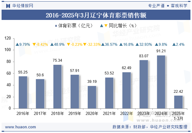 2016-2025年3月辽宁体育彩票销售额