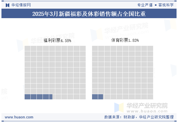 2025年1-3月新疆福彩及体彩销售额占全国比重