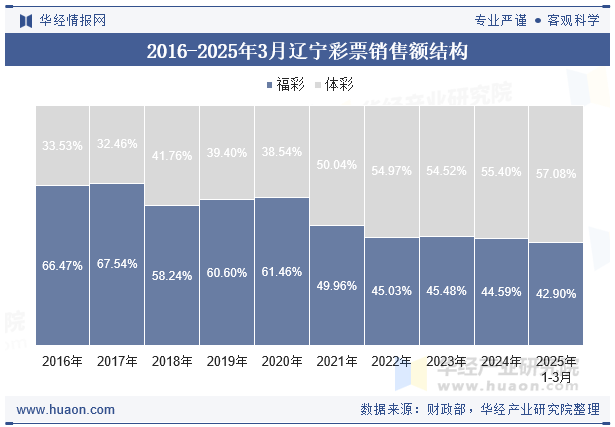 2016-2025年3月辽宁彩票销售额结构