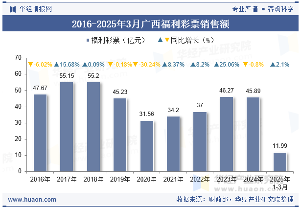 2016-2025年3月广西福利彩票销售额