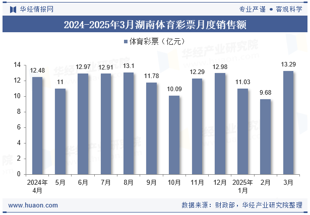2024-2025年3月湖南体育彩票月度销售额