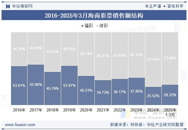 2016-2025年3月海南彩票销售额结构