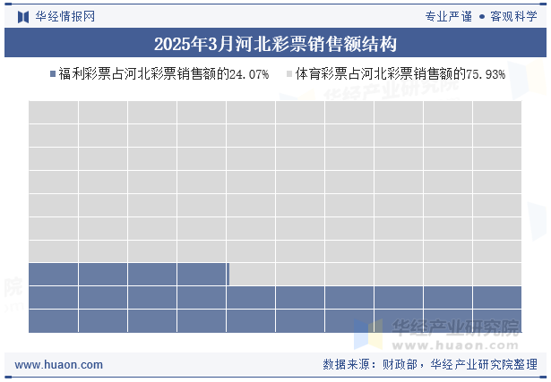 2025年3月河北彩票销售额结构