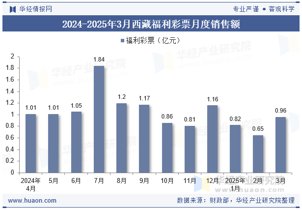2024-2025年3月西藏福利彩票月度销售额