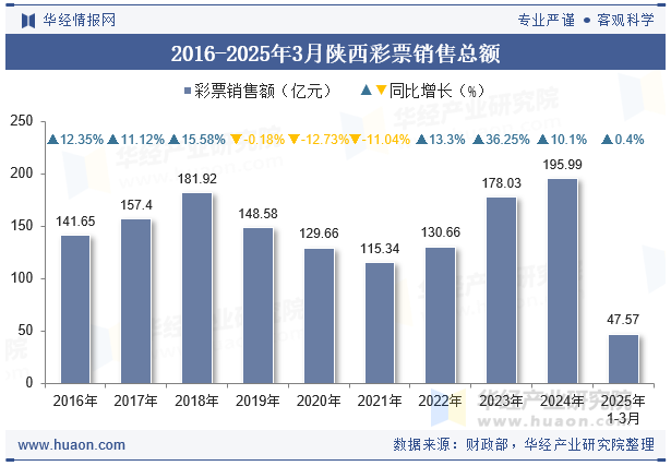 2016-2025年3月陕西彩票销售总额