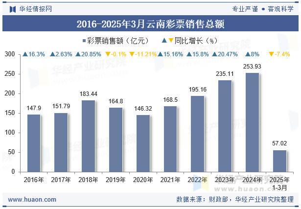 2016-2025年3月云南彩票销售总额