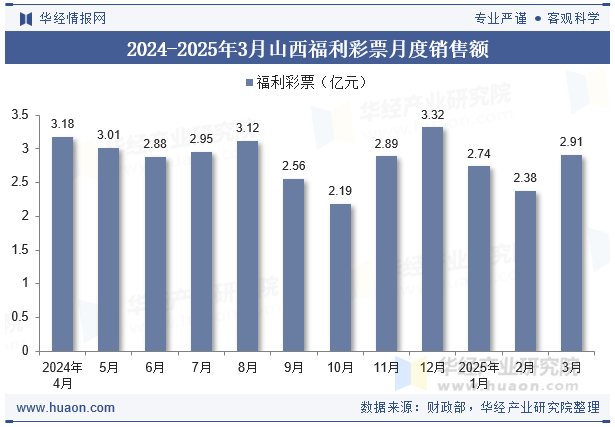 2024-2025年3月山西福利彩票月度销售额
