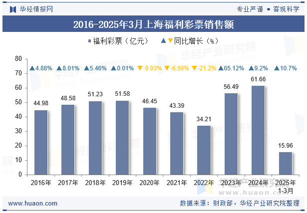 2016-2025年3月上海福利彩票销售额