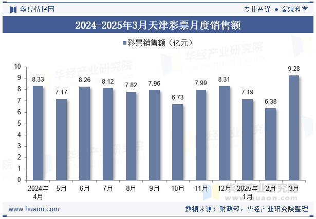 2024-2025年3月天津彩票月度销售额