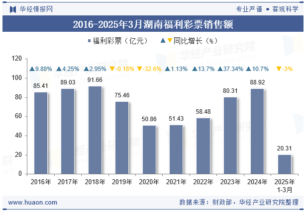 2016-2025年3月湖南福利彩票销售额