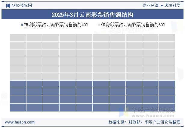 2025年3月云南彩票销售额结构