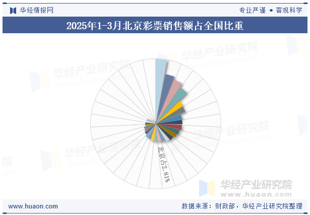 2025年1-3月北京彩票销售额占全国比重