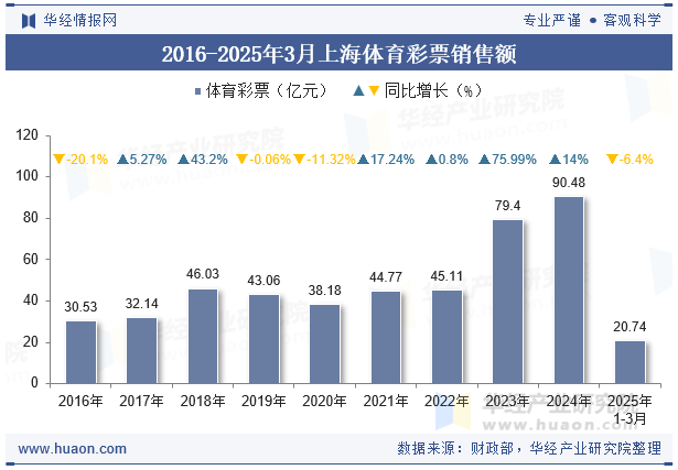 2016-2025年3月上海体育彩票销售额