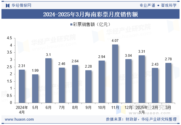 2024-2025年3月海南彩票月度销售额