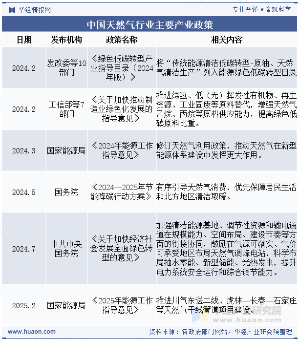 中国天然气行业主要产业政策
