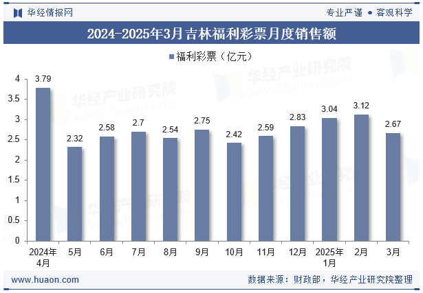 2024-2025年3月吉林福利彩票月度销售额