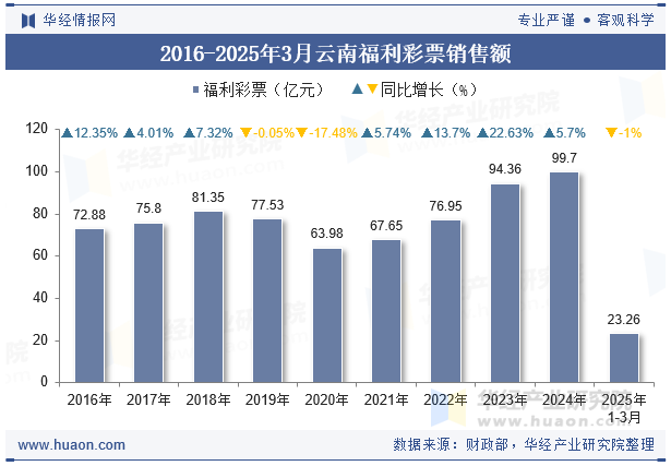 2016-2025年3月云南福利彩票销售额