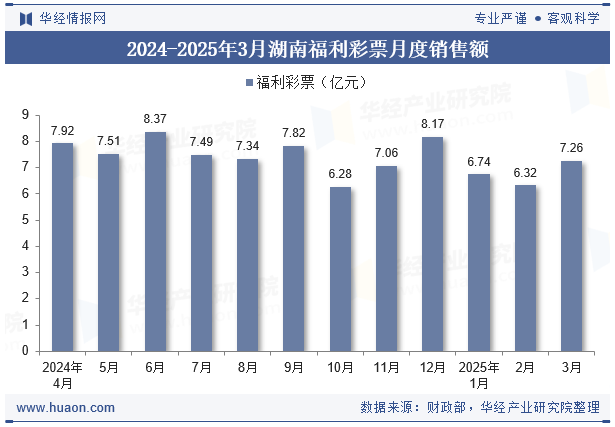2024-2025年3月湖南福利彩票月度销售额