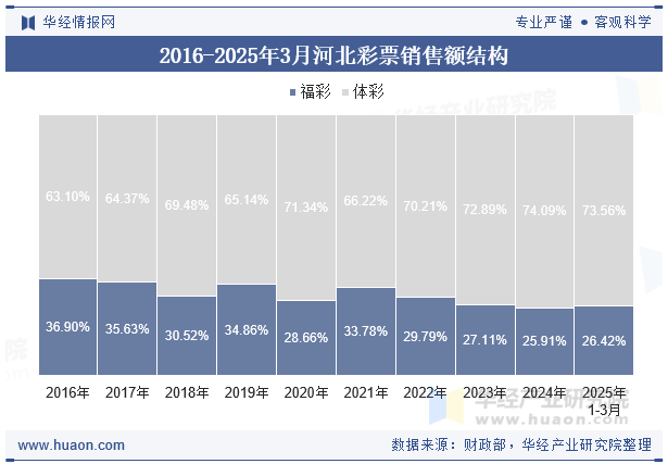 2016-2025年3月河北彩票销售额结构