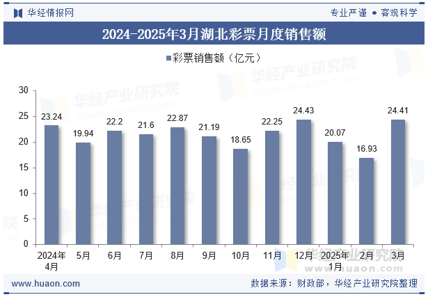 2024-2025年3月湖北彩票月度销售额