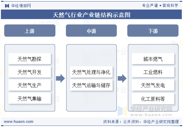 天然气行业产业链结构示意图