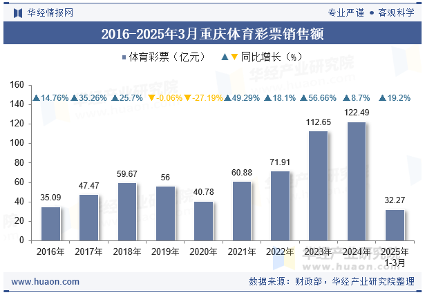 2016-2025年3月重庆体育彩票销售额