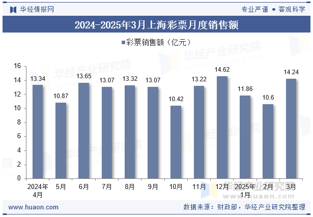 2024-2025年3月上海彩票月度销售额