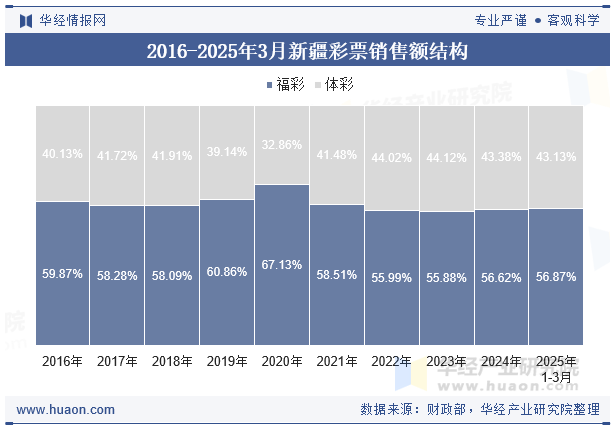 2016-2025年3月新疆彩票销售额结构