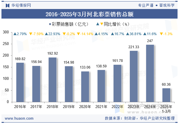 2016-2025年3月河北彩票销售总额
