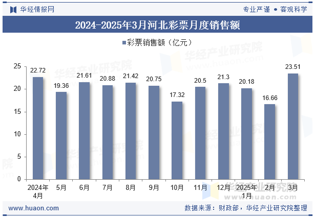 2024-2025年3月河北彩票月度销售额