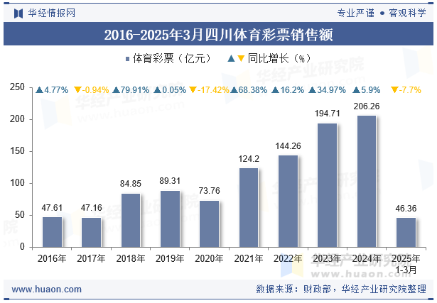 2016-2025年3月四川体育彩票销售额