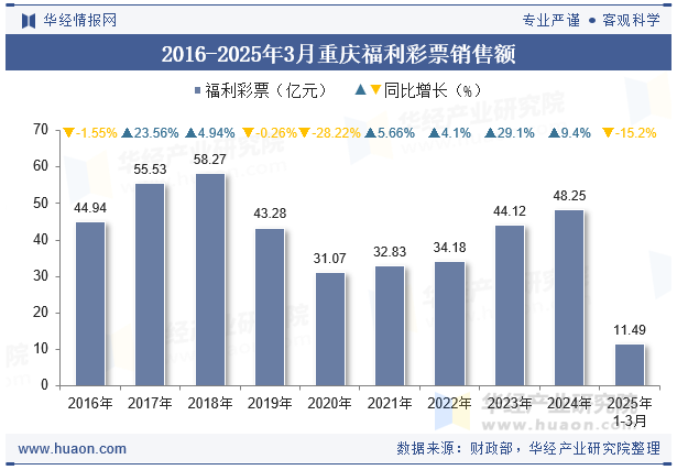 2016-2025年3月重庆福利彩票销售额