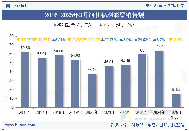 2016-2025年3月河北福利彩票销售额