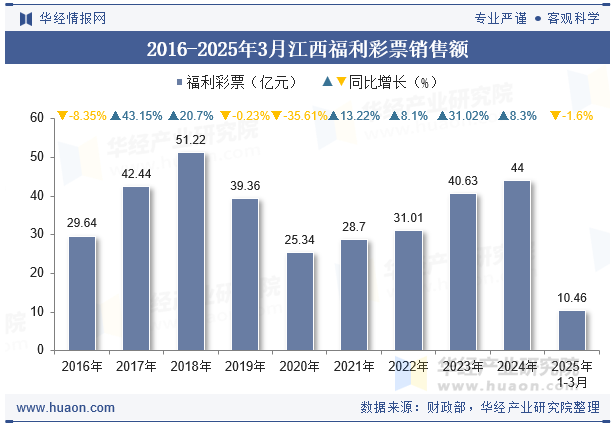 2016-2025年3月江西福利彩票销售额