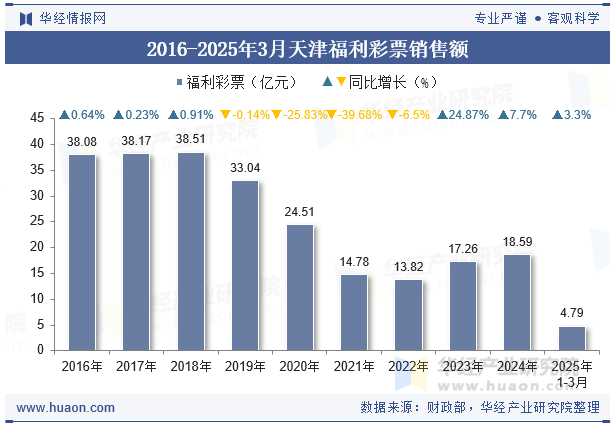 2016-2025年3月天津福利彩票销售额