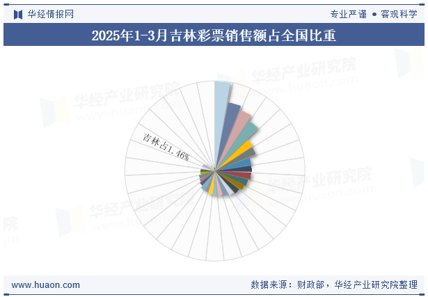 2025年1-3月吉林彩票销售额占全国比重