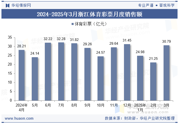 2024-2025年3月浙江体育彩票月度销售额