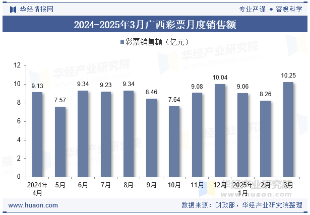 2024-2025年3月广西彩票月度销售额